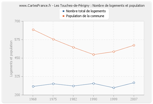 Les Touches-de-Périgny : Nombre de logements et population